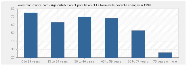 Age distribution of population of La Neuveville-devant-Lépanges in 1999